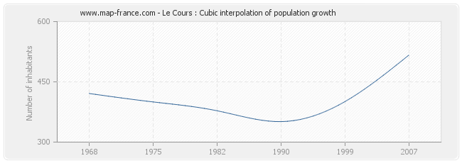 Le Cours : Cubic interpolation of population growth